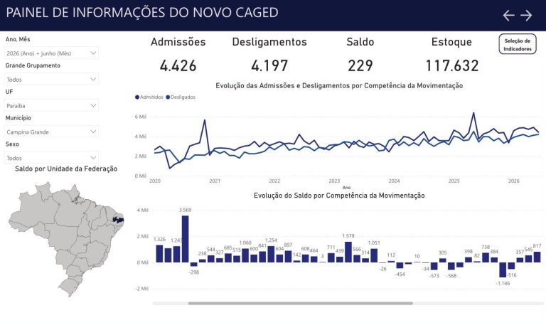 Novo Caged: Campina Grande fecha mês de junho com mais um saldo positivo na geração de empregos