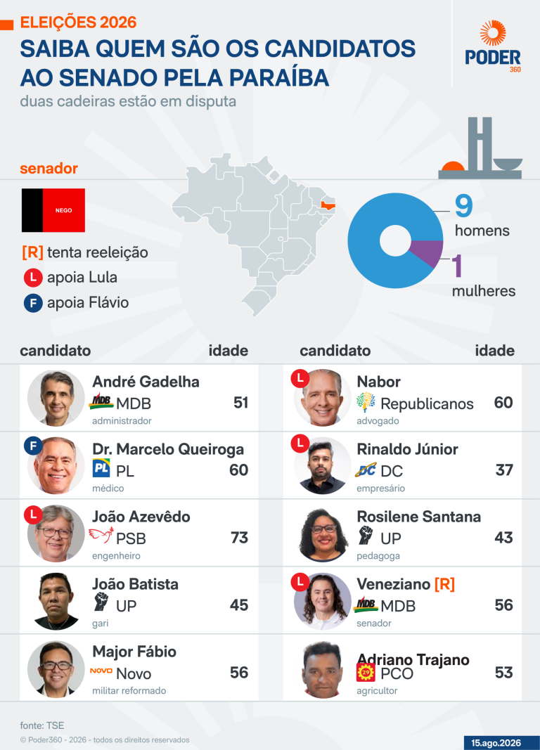 João Azevêdo e Veneziano lideram disputa pelo Senado na Paraíba Infográfico com os candidatos ao Senado pela Paraíba nas Eleições 2026